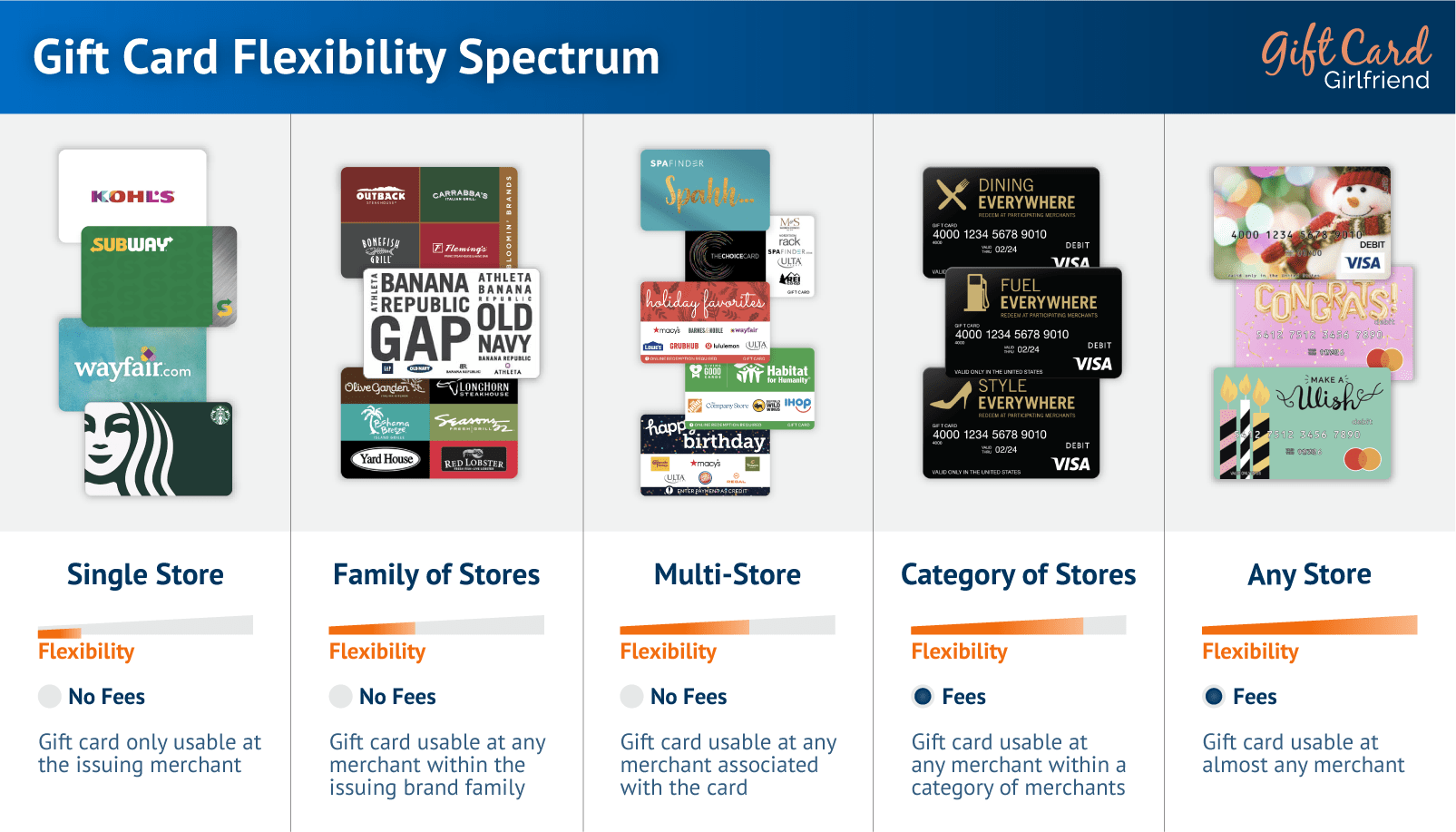 Everything You Need to Know About Gift Cards: Types, Where to Buy Them, and the Most Popular Ones