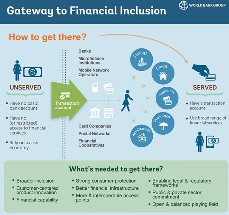 Banking for All: How Banks are Working to Increase Financial Inclusion