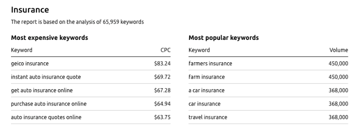 How to Dominate the Insurance Quotes Niche with Top-Paying AdSense Keywords