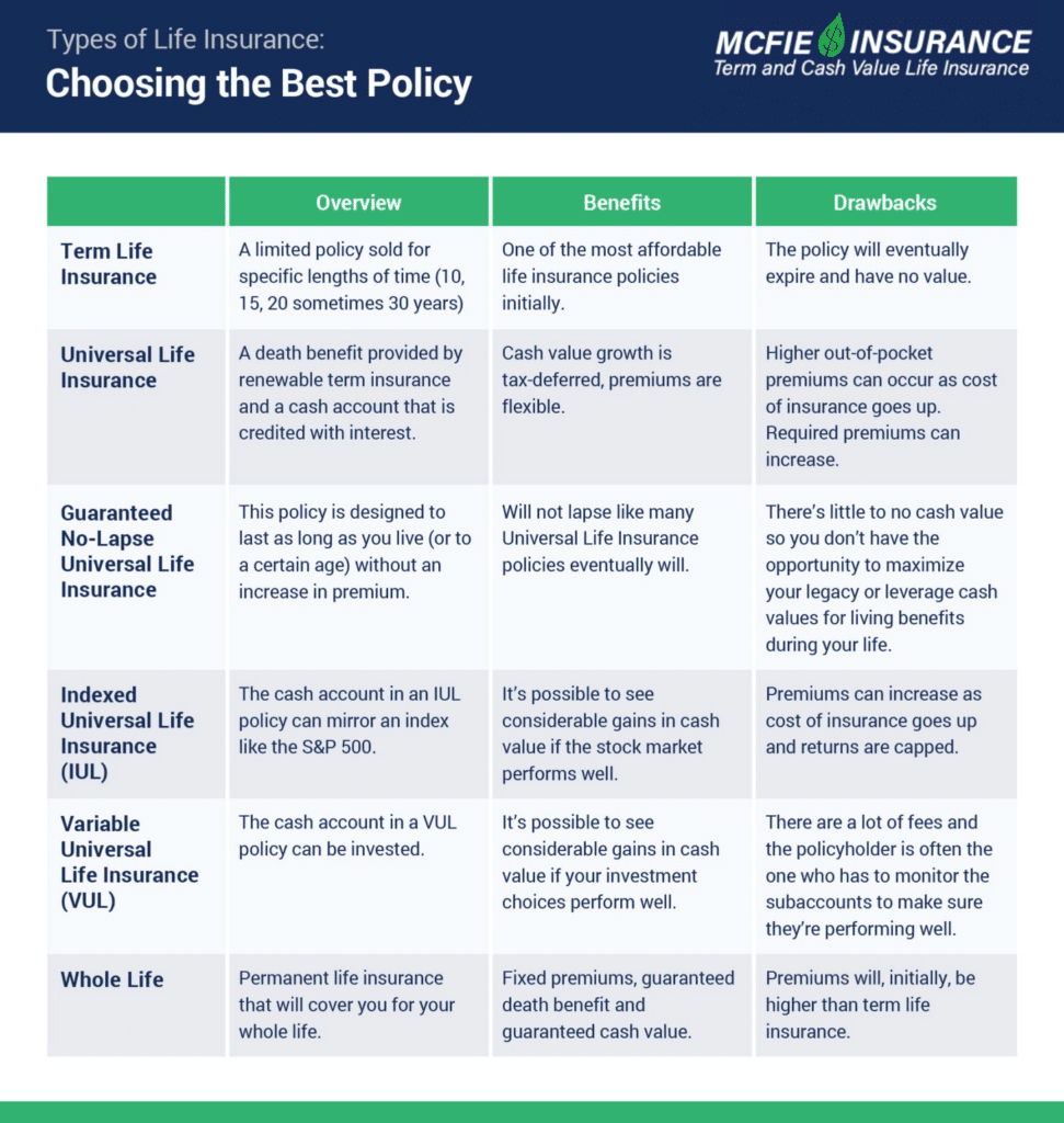 Types of Life Insurance