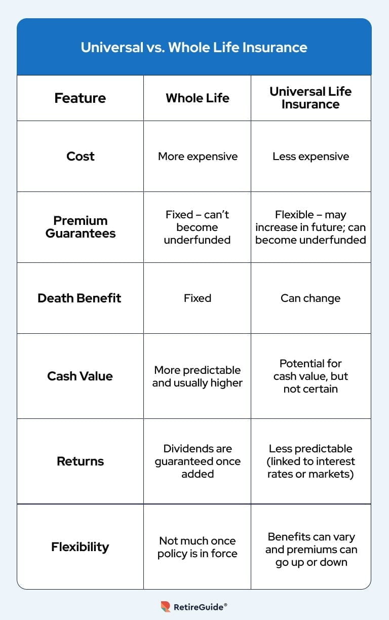 Whole Life Insurance vs. Universal Life Insurance: Which is Best?