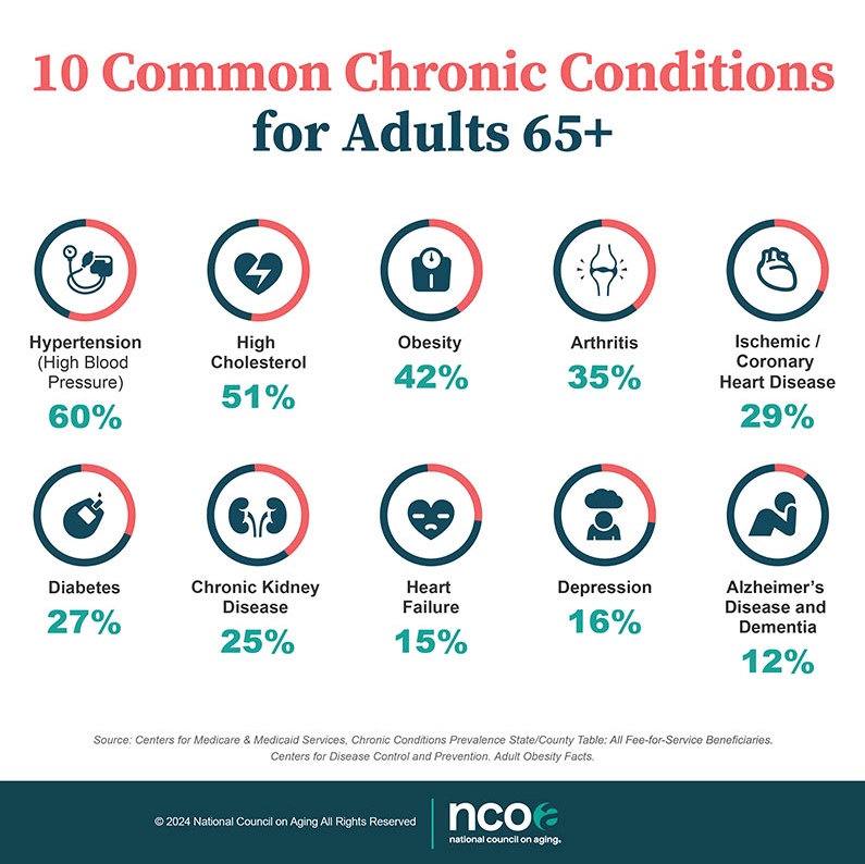 Ways to Reduce Healthcare Costs for People with Chronic Illness